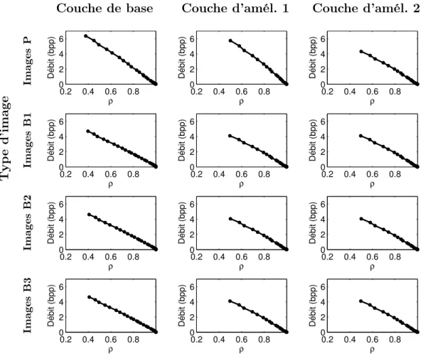 Figure 4.3 – Débit en bits par pixel en fonction de ρ pour le scénario en qualité.