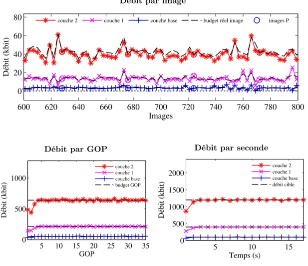 Figure 5.2 – Performances du contrôle de débit pour le scénario spatial avec des GOP de 16 images sur la séquence HARBOUR.