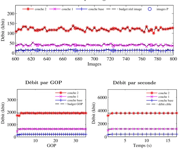 Figure 5.5 – Performances du contrôle de débit pour le scénario en qualité avec des GOP de 16 images sur la séquence SOCCER.