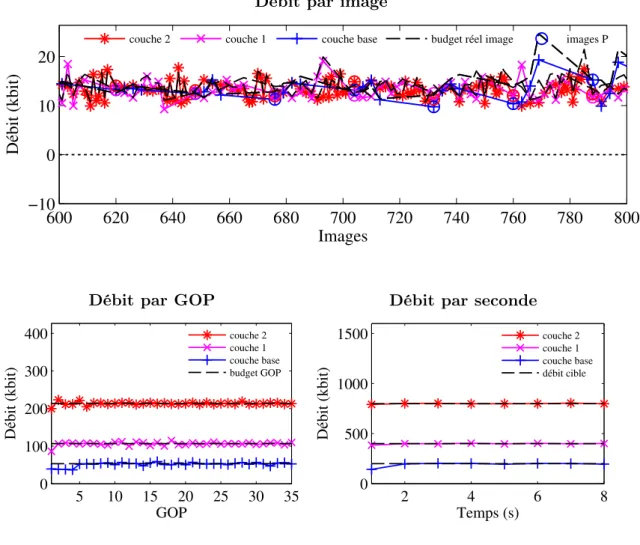 Figure 5.6 – Performances du contrôle de débit pour le scénario temporel avec des GOP de 16 images sur la séquence SOCCER.