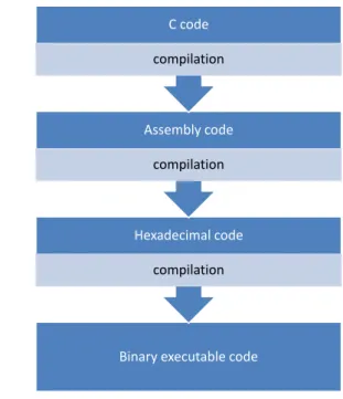 Figure 2.5: Example of C code compilation steps