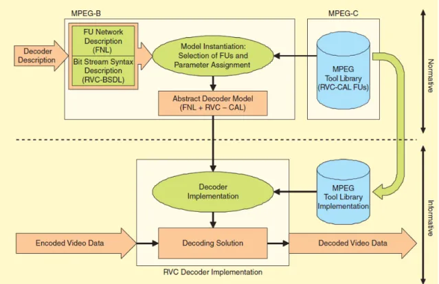 Figure 3.3: RVC framework components
