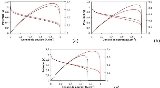 Figure 8 : évolution de la courbe de polarisation en fonction des différentes surtensions