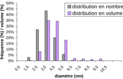 Figure 11 : Distribution en nombre et en volume d'un catalyseur Pt(40wt%)/C e-tek ® . 