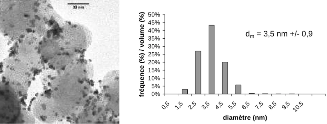 Figure 14 : Photo et distribution de taille d'un catalyseur Pt(40wt%)/XC72 e-tek ® . 