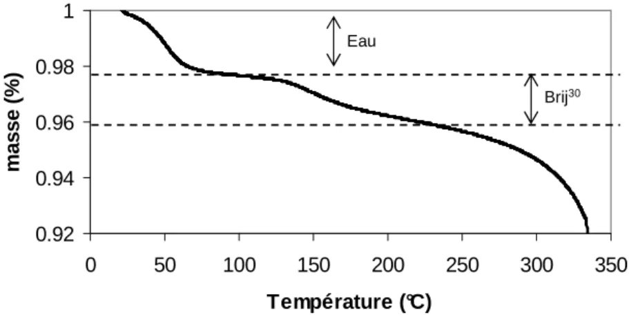 Figure 33 : ATG d'un catalyseur Pt/C préparé par la méthode microémulsion "water in oil" sous air  (10 °C.min -1 )