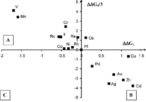 Figure 39 : Comparaison des énergies libres de Gibbs pour la formation et la réduction d'oxydes,  comparées au platine [80]