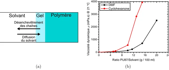 Figure 2.1 – a) Schéma de principe 1D de la dissolution d’un polymère par un solvant approprié (adapté de [57])