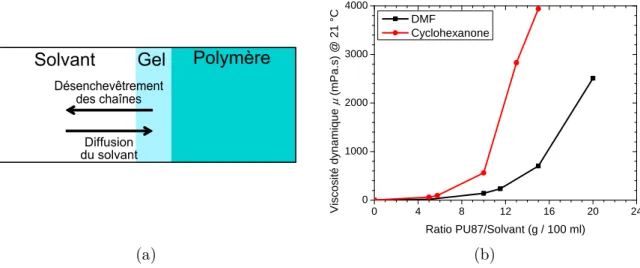 Figure 2.1 – a) Schéma de principe 1D de la dissolution d’un polymère par un solvant approprié (adapté de [57])
