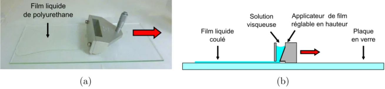 Figure 2.3 – a) Film liquide de polyuréthane/DMF (20/100) réalisé sur une plaque de verre à l’applicateur de film Elcometer® 3570/1