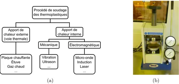 Figure 2.8 – a) Classification des techniques de soudure adaptée de [69] et de [68]. b) Photographie de la presse à chaud (Specac®) utilisée pour le soudage du PU.