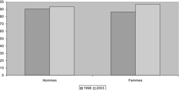 Figure 1. Connaissance de l'excision en 1998 et 2003 chez les hommes et les femmes.