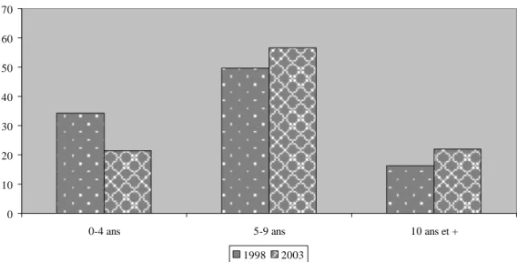 Figure 3. Age à l'excision des femmes (%).