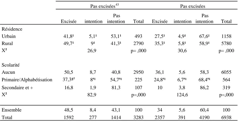 Tableau 8. Intention d'exciser et excision des filles selon les caractéristiques de la mère (%) 42    