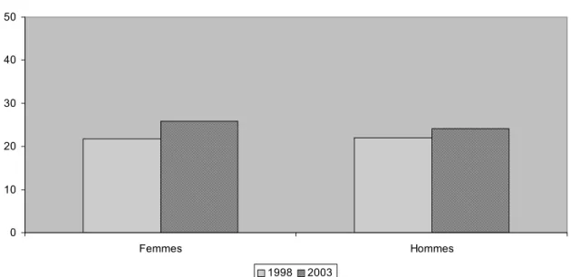 Figure 5. Pourcentage de Burkinabé déclarant que l'excision ne pas vouloir l'abolition de  l'excision