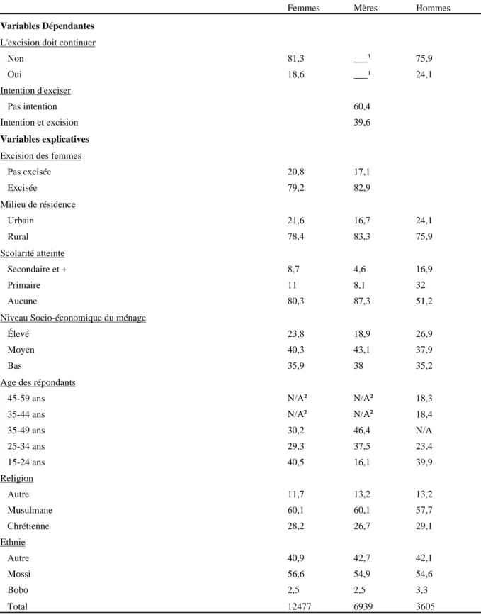 Tableau 10 Caractéristiques des hommes, des femmes et des mères ayant au moins une fille vivante de 2003 (%) 