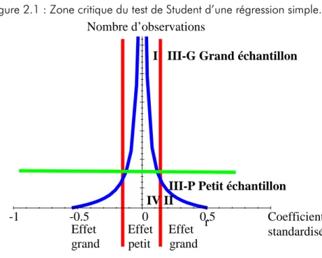 Figure 2.1 : Zone critique du test de Student d’une régression simple. 