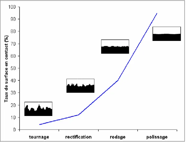 Figure 1.4 – Taux de surface en contact selon l’opération d’usinage (d’après [2]) 