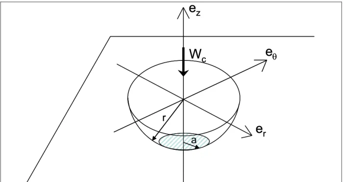 Figure 2.5 – Contact sphère/plan 