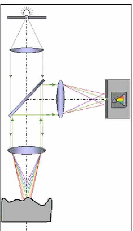 Figure 3.3 – Capteur confocal chromatique 