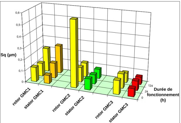 Figure 3.23 – Ecarts-types des surfaces analysées 