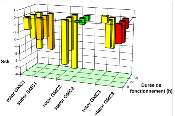 Figure 3.24 – Paramètres d’asymétrie de la rugosité des surfaces analysées 