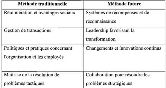 Tableau 1 : Évolution souhaitable de la profession ressources humaines selon Schoonover  (2000) 