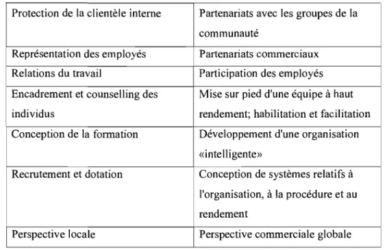 Tableau  1:  Évolution  souhaitable  de  la  profession  ressources  humaines  selon  Schoonover (2000) (suite) 