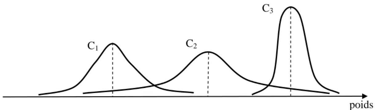 Figure 1 : Distributions probabilistes associées à des contraintes (C 1 , C 2  et C 3 ) 