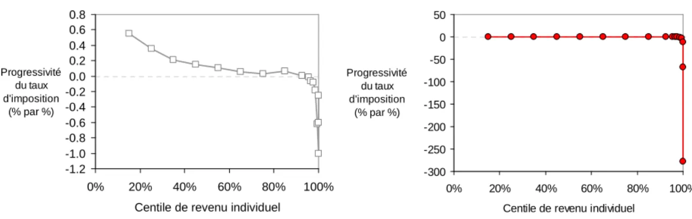 Figure 3. Première dérivée des courbes de la Figure 2. Les ordonnées indiquent le rapport  ∆∆∆∆ y / ∆∆∆∆ x