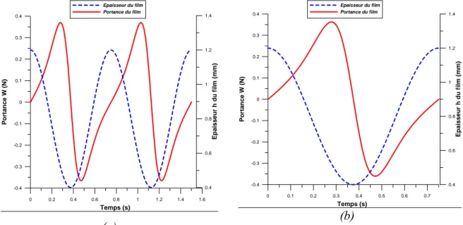 Figure II.20 : Evolution temporelle de la portance calculée dans un contact cylindre/plan  avec h 0 =0.8 mm, h 1 =0.4 mm, f=1.33 Hz et μ=120 mPa.s