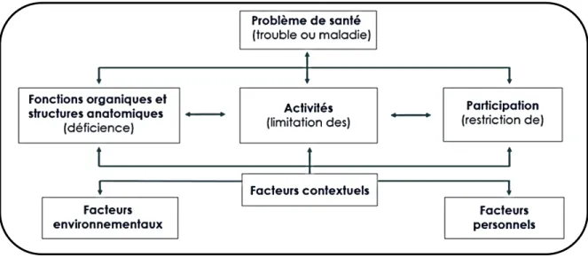 Figure 1.2. Classification Internationale du fonctionnement, du handicap et de la santé 