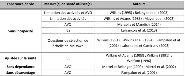 Tableau 1.1. Comparaison des espérances et mesures de santé utilisées, Canada, 1978-2007  Espérance de vie  Mesure(s) de santé utilisée(s)  Auteurs 