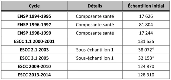 Tableau 2.1. Taille de l'échantillon initial pour les cycles d'enquêtes retenus 