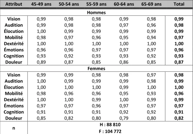 Tableau 2.4. Proportion pondérée des 45-69 ans n'ayant aucun problème pour l'attribut  concerné, tous cycles confondus (ENSP &amp; ESCC) 