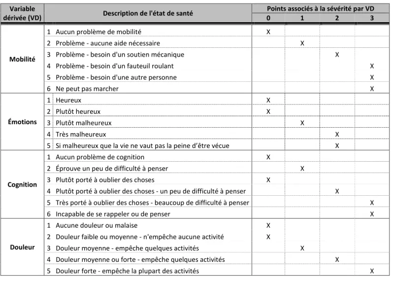 Tableau 2.6. Répartition des points selon la valeur prise par quatre VD de l’IES, adultes âgés  Variable  