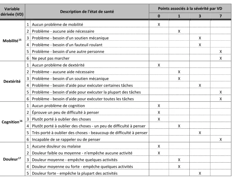 Tableau 2.8. Répartition des points selon la valeur prise par quatre VD de l’IES, aînés  Variable  