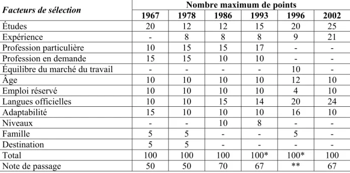 Tableau 2 : Évolution de la grille fédérale de sélection des travailleurs qualifiés  Nombre maximum de points 