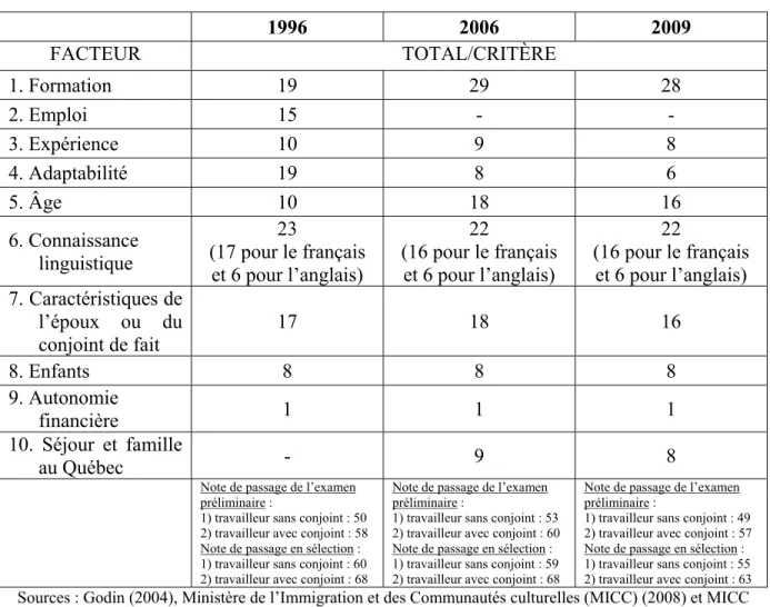 Tableau 3 : Évolution de la grille de sélection des travailleurs qualifiés du Québec de  1996 à 2009  1996 2006 2009  FACTEUR TOTAL/CRITÈRE  1