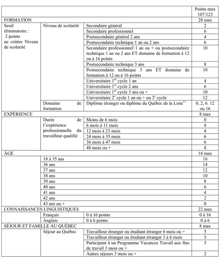 Tableau 4 : Grille de sélection actuelle des travailleurs qualifiés du Québec   Points  max  107/123  FORMATION  28 max  Secondaire général  2  Secondaire professionnel  6 