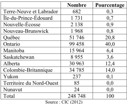 Tableau 5 : Répartition des résidents permanents arrivés en 2011 selon la province de  destination (nombre et pourcentage) 