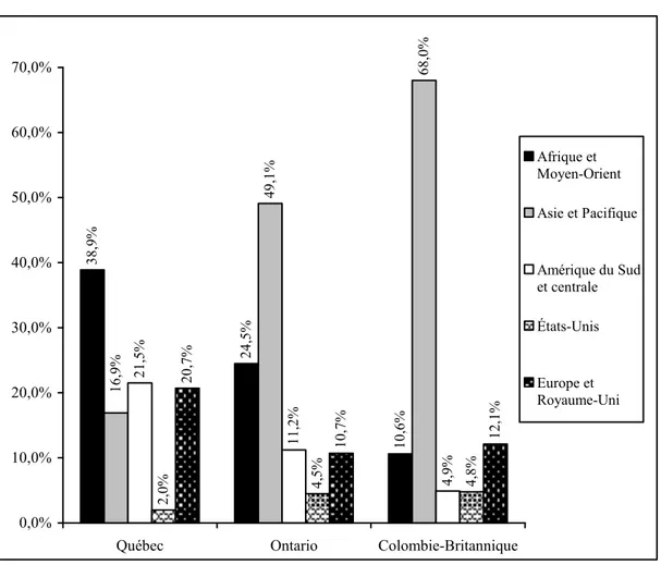 Figure 1 : Régions d’origine des immigrants selon la province en 2011  38,9% 24,5% 10,6%49,1% 68,0%21,5%11,2% 4,9% 2,0% 4,5% 4,8%20,7%10,7% 12,1%16,9% 0,0%10,0%20,0%30,0%40,0%50,0%60,0%70,0%