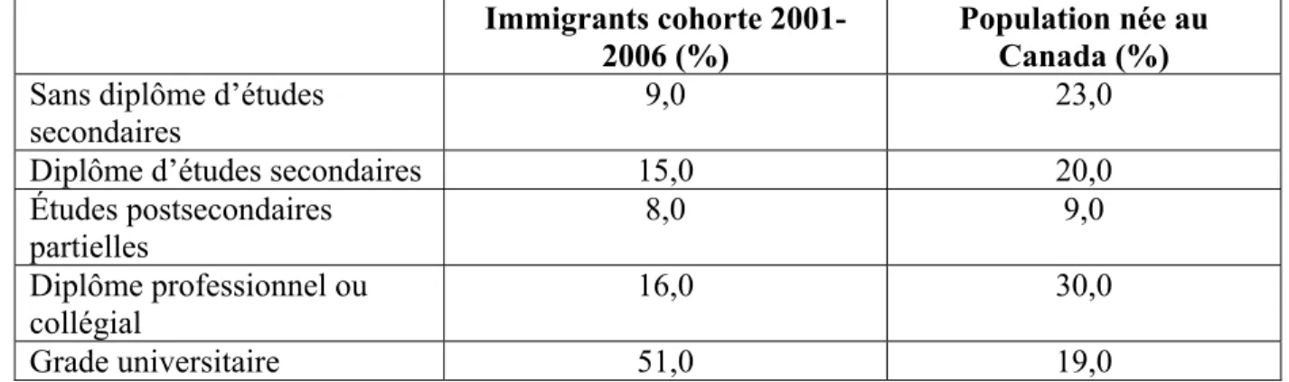 Tableau 8 : Plus haut diplôme des 25-64 ans selon le statut d'immigration et la province  en 2006 (%) 