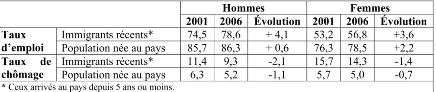 Tableau 10 : Taux d’emploi et de chômage des immigrants récents* et des natifs du  principal groupe d’âge actif (soit 25 à 54 ans) au Canada en 2001 et 2006 (%) 