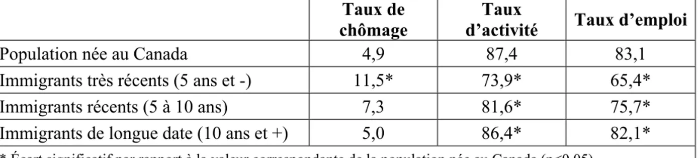 Tableau 11 : Indicateurs d’accès à l’emploi des immigrants et des natifs au Canada en  2006, population âgée de 25 à 54 ans (%) 