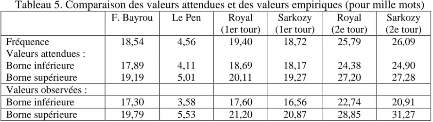 Tableau 5. Comparaison des valeurs attendues et des valeurs empiriques (pour mille mots)  F