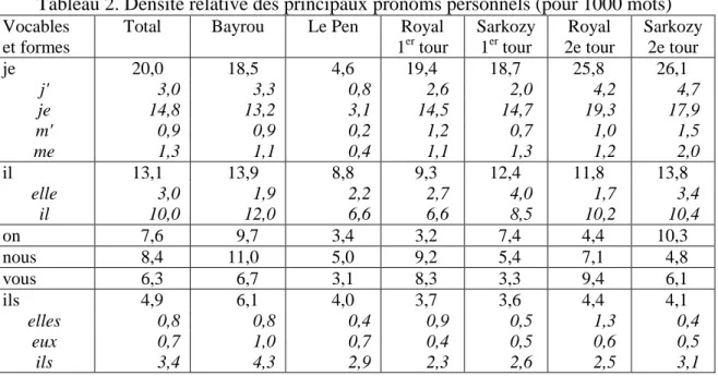 Tableau 2. Densité relative des principaux pronoms personnels (pour 1000 mots)  Vocables 