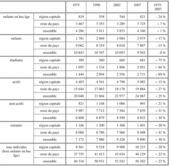 Tableau 2 : Nombre d’individus selon la catégorie et la région de résidence                          (valeurs absolues en milliers et taux d’évolution) 