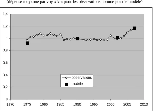 Figure 9 : Indices de prix de l’usage de la voiture particulière                                           (dépense moyenne par voy x km pour les observations comme pour le modèle) 