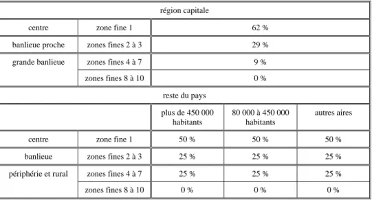 Tableau 10 : Loi de distribution des ménages selon la zone de résidence privilégiée 